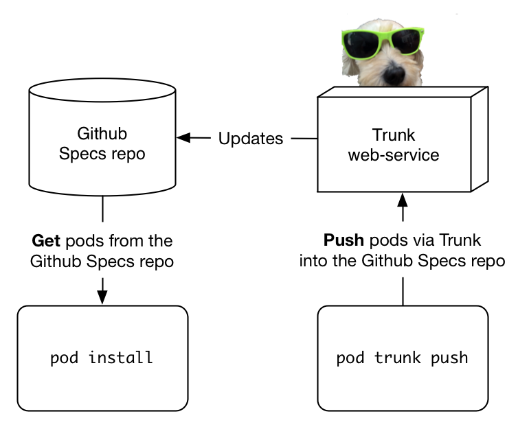 CocoaPods Trunk - CocoaPods Blog